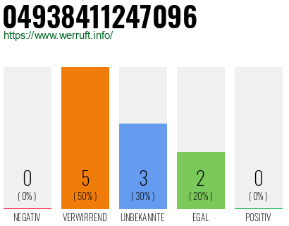 Rufnummer 04938411247096 Telefonnummer 04938411247096