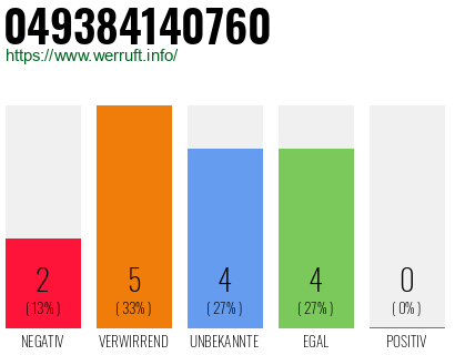 Rufnummer 049384140760 Telefonnummer 049384140760
