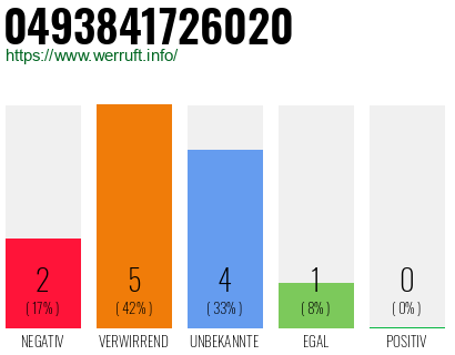 Rufnummer 0493841726020 Telefonnummer 0493841726020