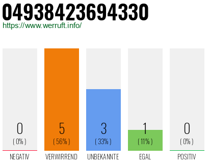Rufnummer 04938423694330 Telefonnummer 04938423694330
