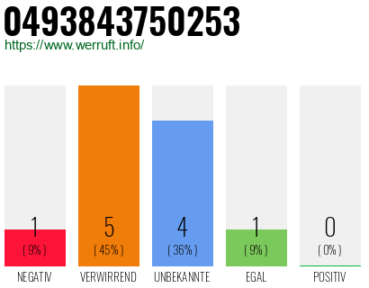 Rufnummer 0493843750253 Telefonnummer 0493843750253
