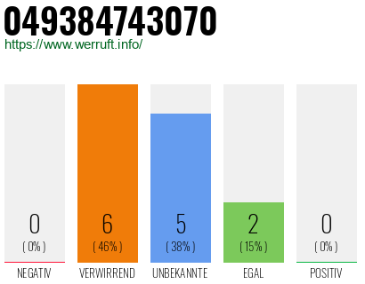 Rufnummer 049384743070 Telefonnummer 049384743070