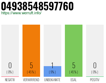Rufnummer 04938548597760 Telefonnummer 04938548597760