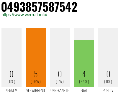 Rufnummer 0493857587542 Telefonnummer 0493857587542