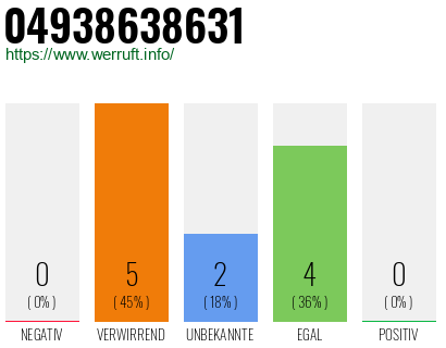 Rufnummer 04938638631 Telefonnummer 04938638631