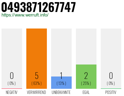 Rufnummer 0493871267747 Telefonnummer 0493871267747