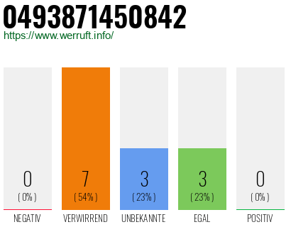 Rufnummer 0493871450842 Telefonnummer 0493871450842
