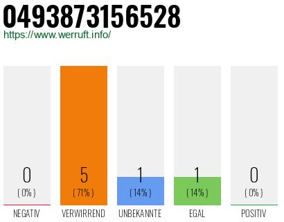 Rufnummer 0493873156528 Telefonnummer 0493873156528