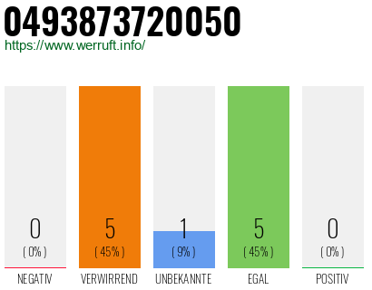 Rufnummer 0493873720050 Telefonnummer 0493873720050