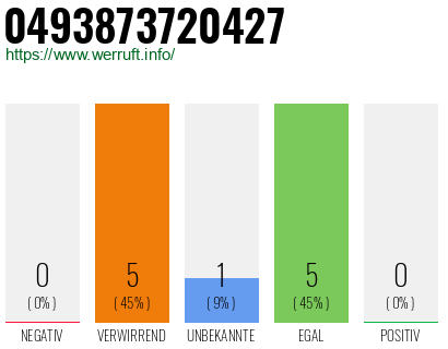 Rufnummer 0493873720427 Telefonnummer 0493873720427