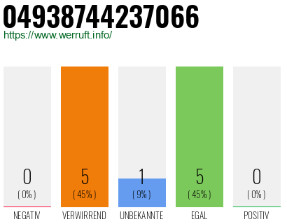 Rufnummer 04938744237066 Telefonnummer 04938744237066