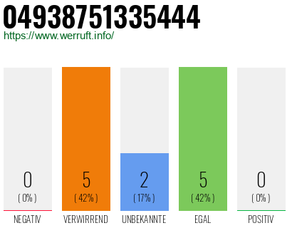 Rufnummer 04938751335444 Telefonnummer 04938751335444