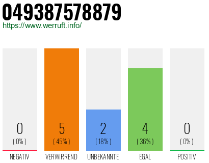 Rufnummer 049387578879 Telefonnummer 049387578879