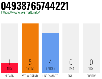 Rufnummer 04938765744221 Telefonnummer 04938765744221