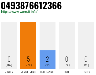 Rufnummer 0493876612366 Telefonnummer 0493876612366