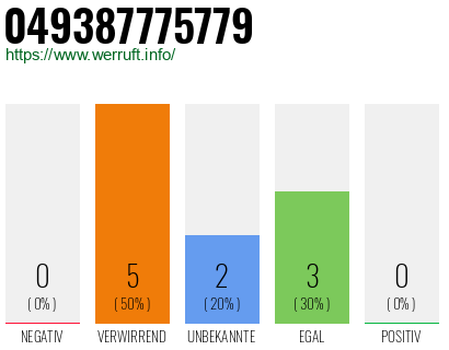 Rufnummer 049387775779 Telefonnummer 049387775779