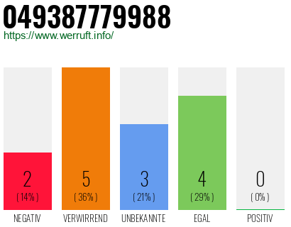 Rufnummer 049387779988 Telefonnummer 049387779988
