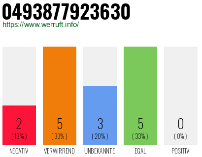 Rufnummer 0493877923630 Telefonnummer 0493877923630