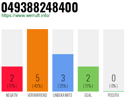 Rufnummer 049388248400 Telefonnummer 049388248400