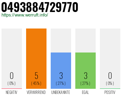 Rufnummer 0493884729770 Telefonnummer 0493884729770