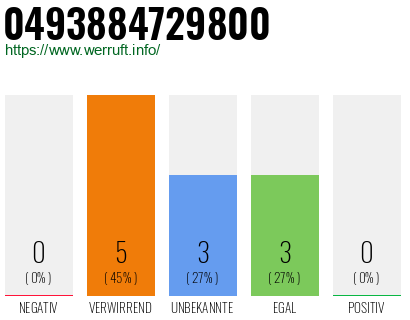 Rufnummer 0493884729800 Telefonnummer 0493884729800