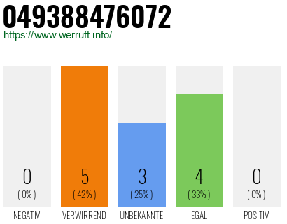 Rufnummer 049388476072 Telefonnummer 049388476072