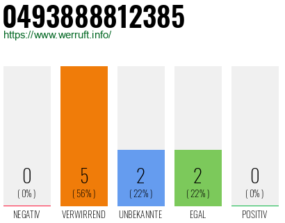 Rufnummer 0493888812385 Telefonnummer 0493888812385