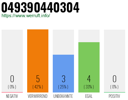Rufnummer 049390440304 Telefonnummer 049390440304