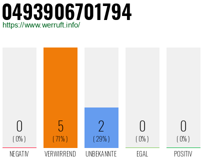 Rufnummer 0493906701794 Telefonnummer 0493906701794