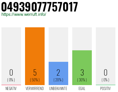 Rufnummer 04939077757017 Telefonnummer 04939077757017