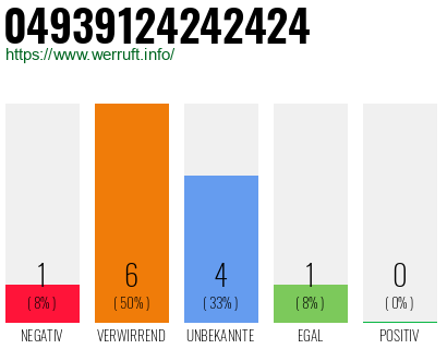 Rufnummer 04939124242424 Telefonnummer 04939124242424