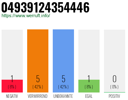 Rufnummer 04939124354446 Telefonnummer 04939124354446