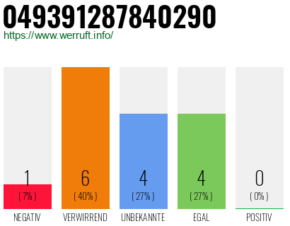 Rufnummer 049391287840290 Telefonnummer 049391287840290