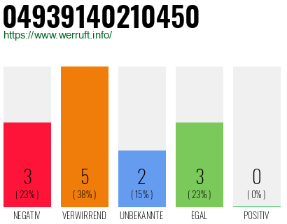 Rufnummer 04939140210450 Telefonnummer 04939140210450