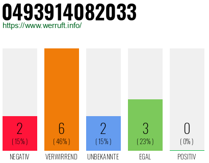 Rufnummer 0493914082033 Telefonnummer 0493914082033