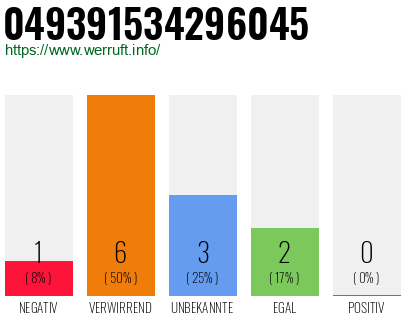 Rufnummer 049391534296045 Telefonnummer 049391534296045