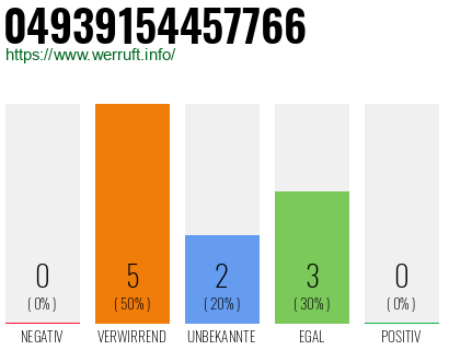 Rufnummer 04939154457766 Telefonnummer 04939154457766