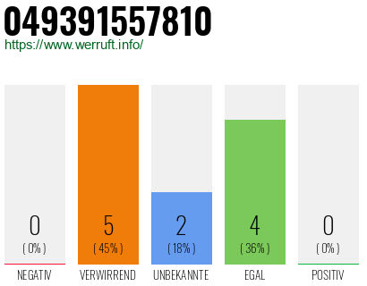 Rufnummer 049391557810 Telefonnummer 049391557810