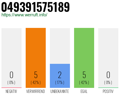 Rufnummer 049391575189 Telefonnummer 049391575189