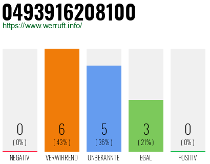 Rufnummer 0493916208100 Telefonnummer 0493916208100