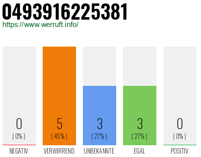 Rufnummer 0493916225381 Telefonnummer 0493916225381