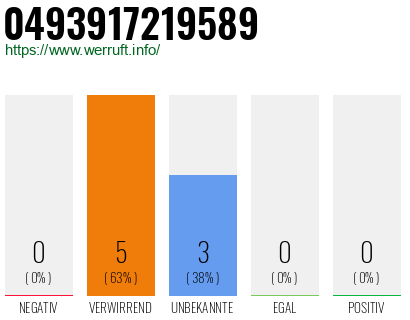 Rufnummer 0493917219589 Telefonnummer 0493917219589