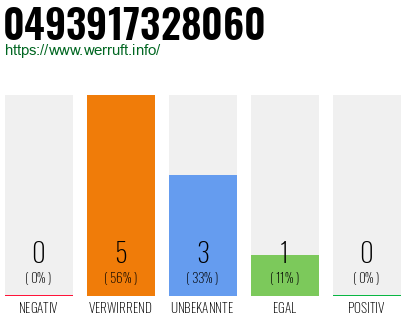 Rufnummer 0493917328060 Telefonnummer 0493917328060