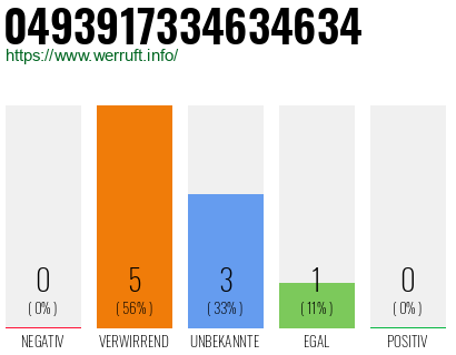 Rufnummer 0493917334634634 Telefonnummer 0493917334634634