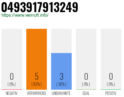 Rufnummer 0493917913249 Telefonnummer 0493917913249
