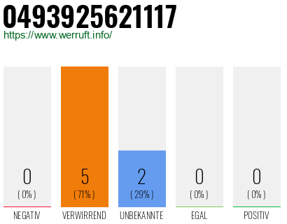Rufnummer 0493925621117 Telefonnummer 0493925621117