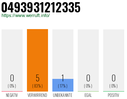 Rufnummer 0493931212335 Telefonnummer 0493931212335