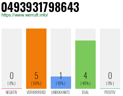 Rufnummer 0493931798643 Telefonnummer 0493931798643