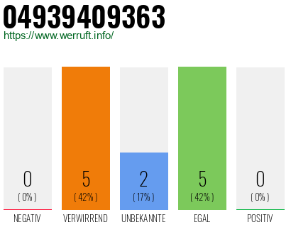 Rufnummer 04939409363 Telefonnummer 04939409363