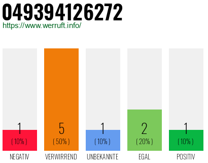Rufnummer 049394126272 Telefonnummer 049394126272
